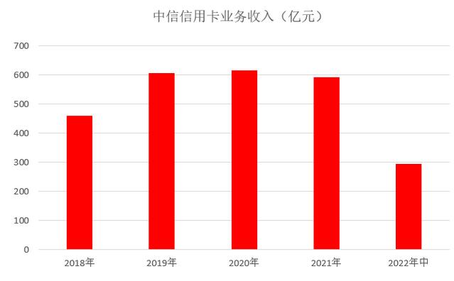 中信银行信用卡2022年中报：交易量、业务收入实现双增长