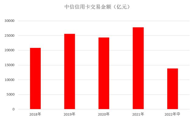 中信银行信用卡2022年中报：交易量、业务收入实现双增长