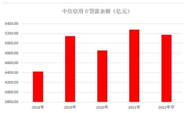 中信银行信用卡2022年中报：交易量、业务收入实现双增长