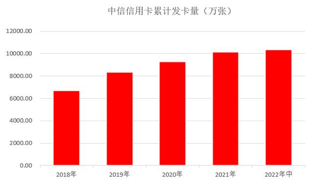 中信银行信用卡2022年中报：交易量、业务收入实现双增长