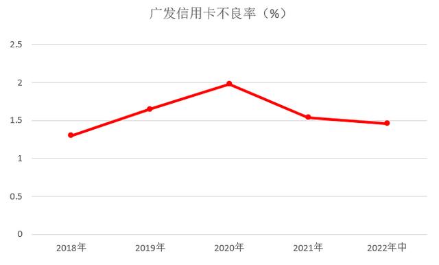 广发银行信用卡2022年中报：累计发卡量超过1.05亿张