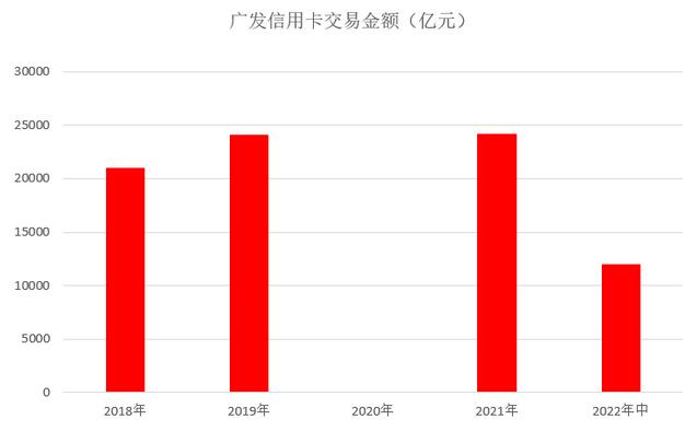 广发银行信用卡2022年中报：累计发卡量超过1.05亿张