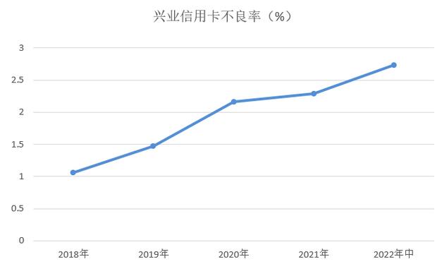 兴业银行信用卡2022年中报：新增发卡297万张 