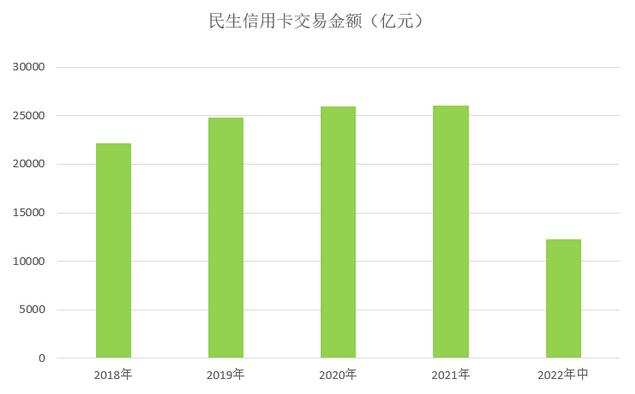 民生银行信用卡2022年中报：客户数量为4636万户 