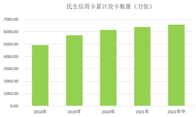 民生银行信用卡2022年中报：客户数量为4636万户 