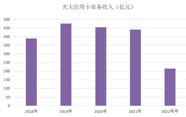 光大银行信用卡2022年中报：客户总数为4600多万户 