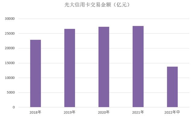 光大银行信用卡2022年中报：客户总数为4600多万户 