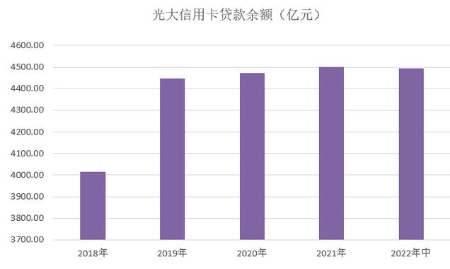 光大银行信用卡2022年中报：客户总数为4600多万户 