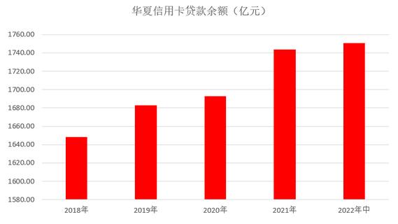 华夏银行信用卡2022年中报：有效卡量2100万张，有效客户1700多万