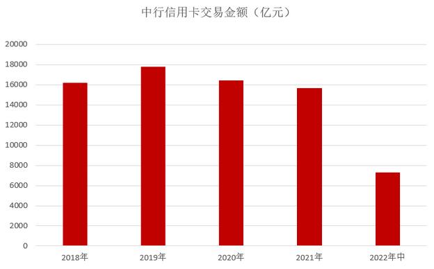 中国银行信用卡2022年中报：减值贷款率下降至1.92% 