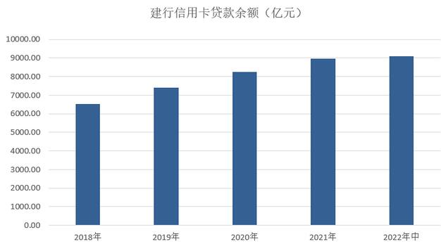 建设银行信用卡2022年中报：贷款余额突破9100亿元