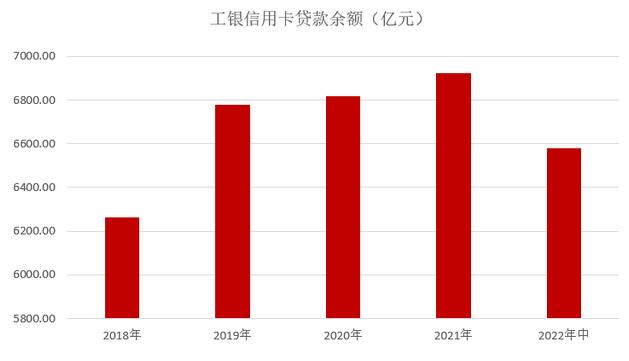 工商银行信用卡2022年中报：累计发卡量1.64亿张 