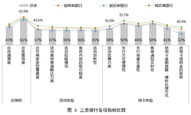 上海第三届五五购物节信用卡服务满意度调研报告出炉，国有银行整体评价较高