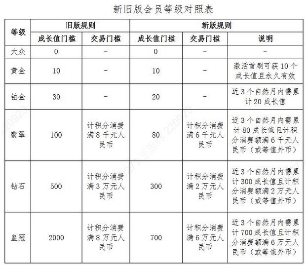 农业银行信用卡会员评级规则调整