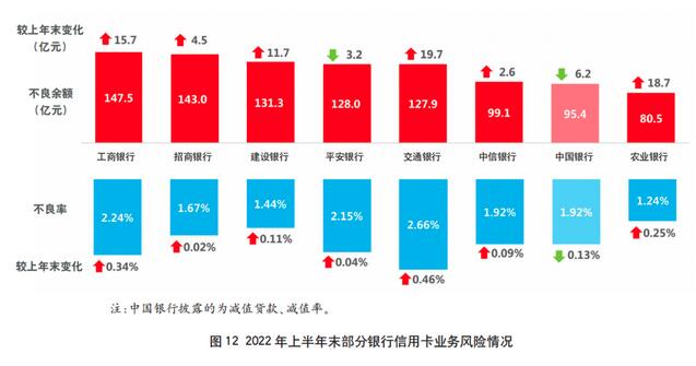 2022年上市银行半年报之信用卡专题解读（下）