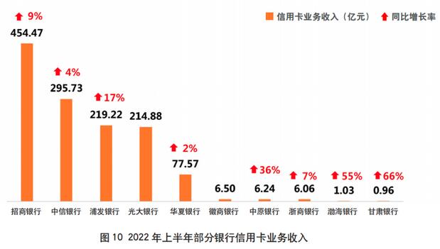 2022年上市银行半年报之信用卡专题解读（上）