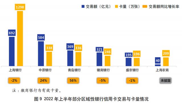 2022年上市银行半年报之信用卡专题解读（上）