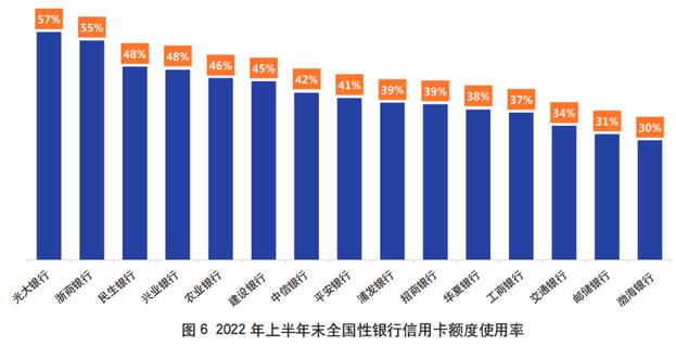 2022年上市银行半年报之信用卡专题解读（上）