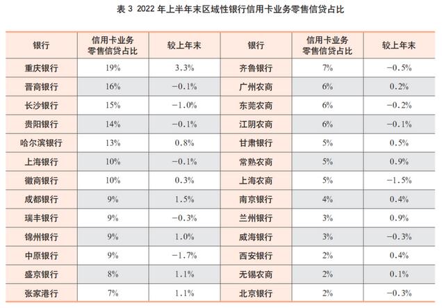 2022年上市银行半年报之信用卡专题解读（上）