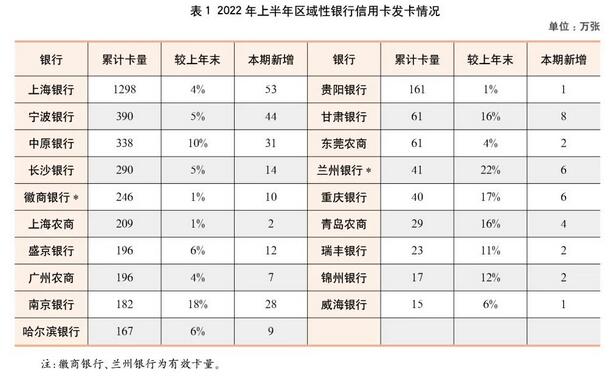 2022年上市银行半年报之信用卡专题解读（上）