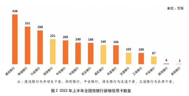 2022年上市银行半年报之信用卡专题解读（上）