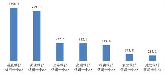 2022年上半年上海信用卡投诉：浦发、兴业、交行信用卡中心投诉量位列前三