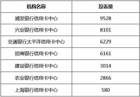 2022年上半年上海信用卡投诉：浦发、兴业、交行信用卡中心投诉量位列前三