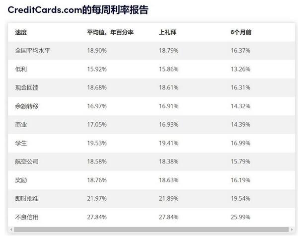 美国加息引发信用卡透支利率上升，国内信用卡透支利率市场化政策却落地“难”