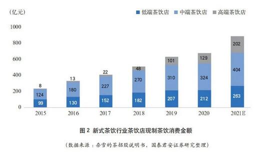 新式茶饮行业发展对银行信用卡经营的启示