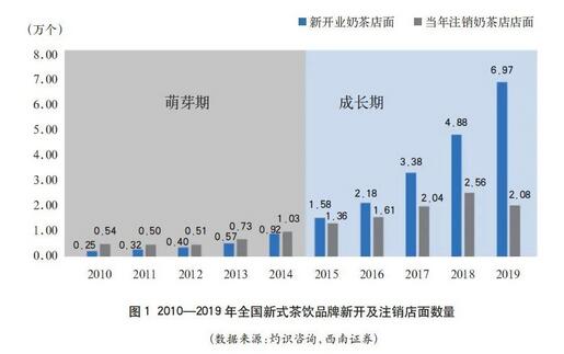 新式茶饮行业发展对银行信用卡经营的启示