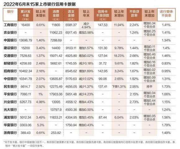 信用卡发卡告别高增长 新规后能否“洗尽铅华”