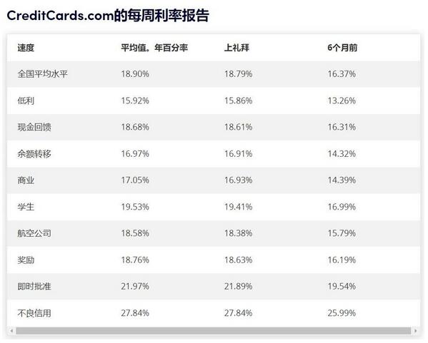 美国信用卡透支利率攀升历史新高，给中国信用卡发展怎样的启示