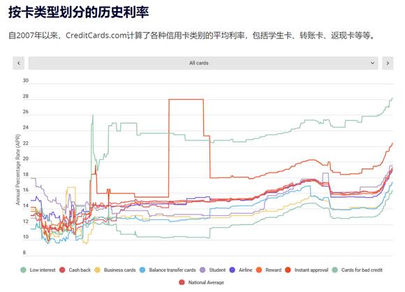 美国信用卡透支利率攀升历史新高，给中国信用卡发展怎样的启示