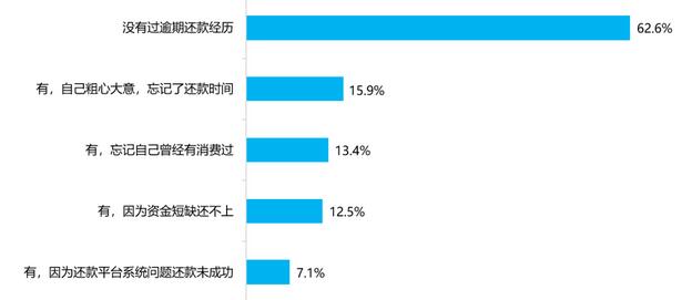 7成信用卡用户1天内完成申请激活，因粗心而导致逾期占比近60%