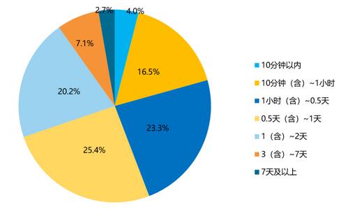 7成信用卡用户1天内完成申请激活，因粗心而导致逾期占比近60%