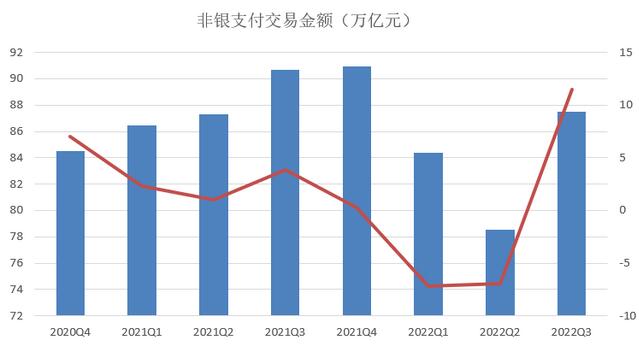 2022年第三季度信用卡逾期半年总额继续飙升