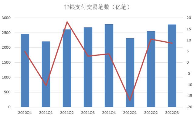 2022年第三季度信用卡逾期半年总额继续飙升