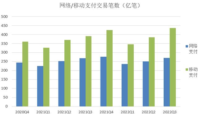 2022年第三季度信用卡逾期半年总额继续飙升