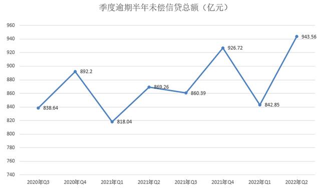 2022年第三季度信用卡逾期半年总额继续飙升