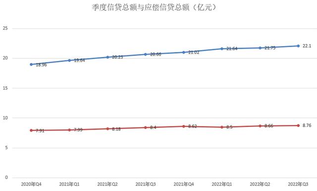 2022年第三季度信用卡逾期半年总额继续飙升