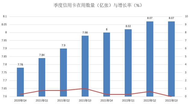 2022年第三季度信用卡逾期半年总额继续飙升