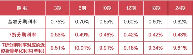 建行龙卡信用卡2023年一季度账单分期利率7折