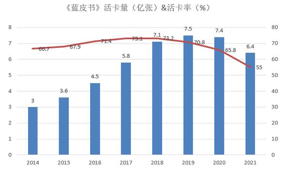 起底信用卡睡眠卡规模，降比例任重道远