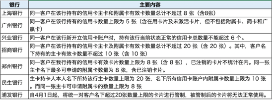 超30家银行集体公告清理睡眠信用卡