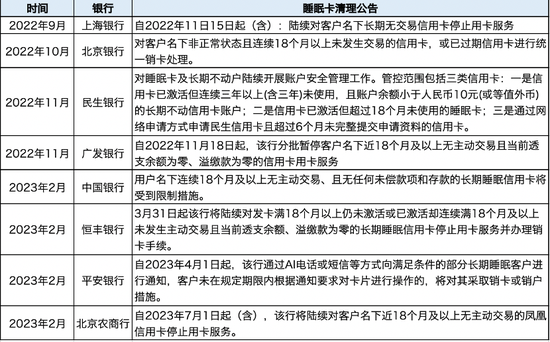 超30家银行集体公告清理睡眠信用卡