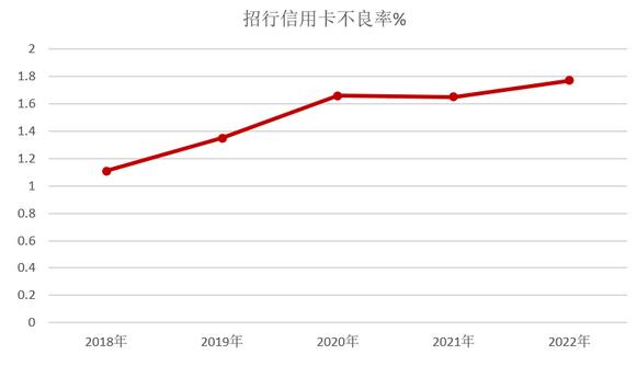 招商银行信用卡2022年业绩报告：各项指标再创新高