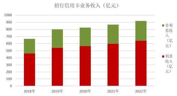 招商银行信用卡2022年业绩报告：各项指标再创新高