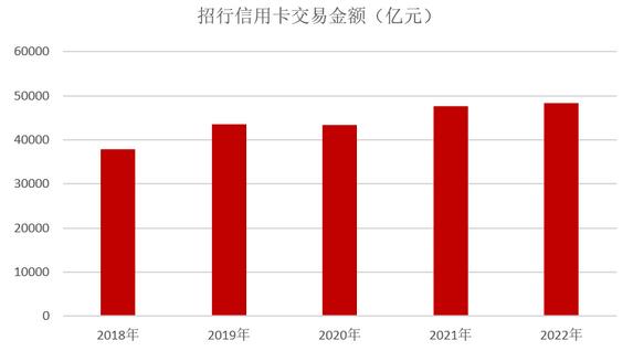 招商银行信用卡2022年业绩报告：各项指标再创新高