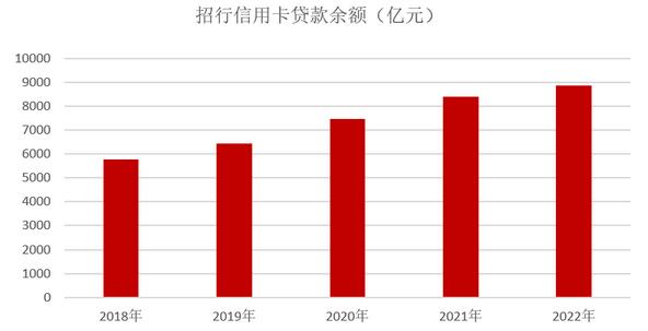 招商银行信用卡2022年业绩报告：各项指标再创新高