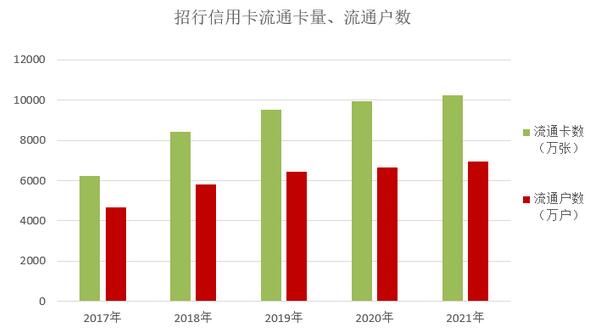 招商银行信用卡2022年业绩报告：各项指标再创新高